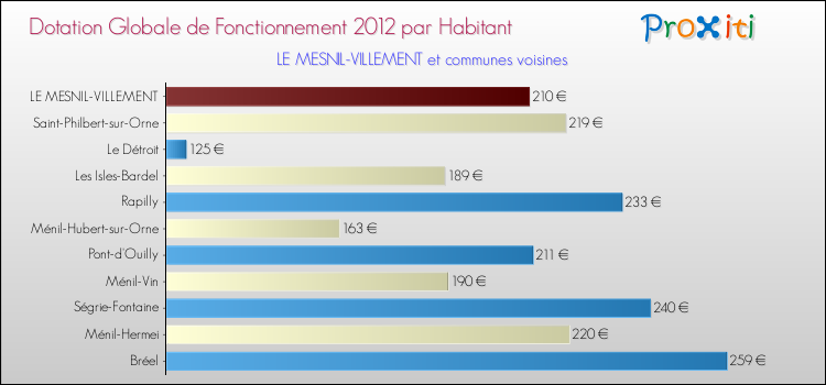 Montant des dotations globales de fonctionnement DGF par Habitant pour LE MESNIL-VILLEMENT et les communes proches Comparaison des des dotations globales de fonctionnement DGF par habitant pour LE MESNIL-VILLEMENT et les communes voisines