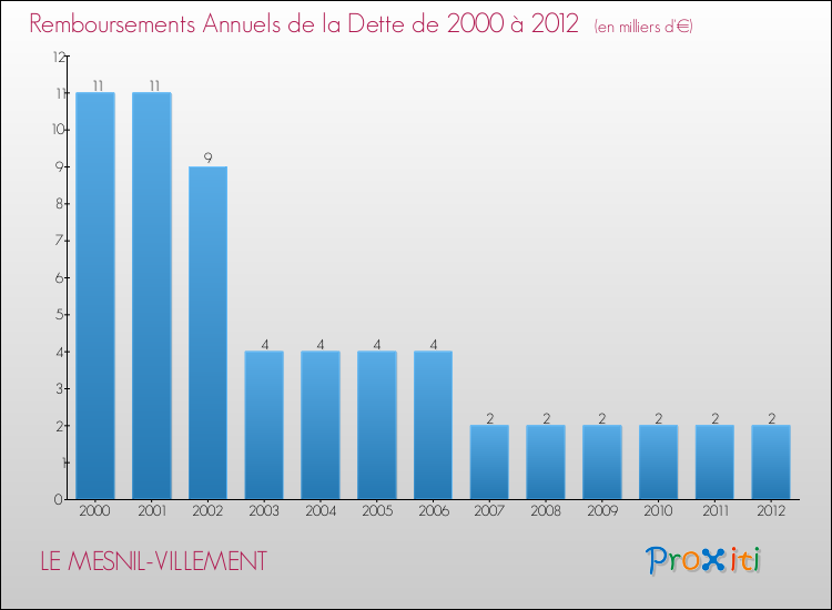 Evolution de l'annuité de la dette pour la commune de LE MESNIL-VILLEMENT de 2000 à 2012 Annuités de la dette pour LE MESNIL-VILLEMENT de 2000 à 2012