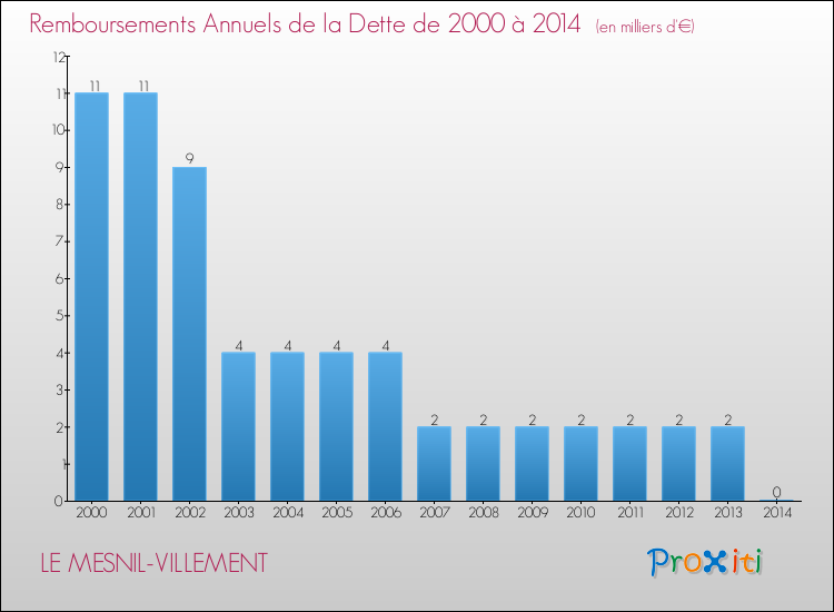 Evolution de l'annuité de la dette pour la commune de LE MESNIL-VILLEMENT de 2000 à 2014 Annuités de la dette pour LE MESNIL-VILLEMENT de 2000 à 2014