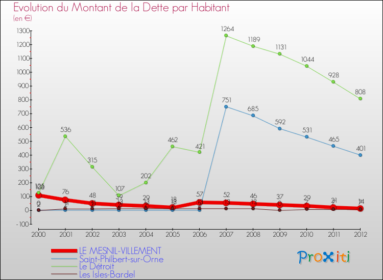Evolution de la dette par habitant pour la commune de LE MESNIL-VILLEMENT et les communes proches de 2000 à 2012 Comparaison de la dette par habitant pour LE MESNIL-VILLEMENT et les communes voisines de 2000 à 2012