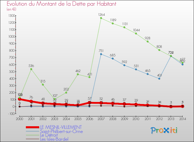 Evolution de la dette par habitant pour la commune de LE MESNIL-VILLEMENT et les communes proches de 2000 à 2014 Comparaison de la dette par habitant pour LE MESNIL-VILLEMENT et les communes voisines de 2000 à 2014