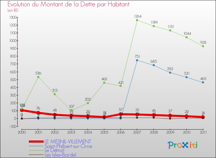 Evolution de la dette par habitant pour la commune de LE MESNIL-VILLEMENT et les communes proches Comparaison de la dette par habitant pour LE MESNIL-VILLEMENT et les communes voisines