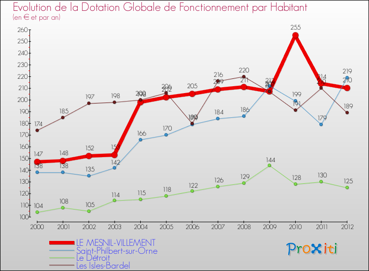 Evolution et montant de la dotation globale de fonctionnement par Habitant pour LE MESNIL-VILLEMENT et les communes proches Comparaison des dotations globales de fonctionnement par habitant pour LE MESNIL-VILLEMENT et les communes voisines