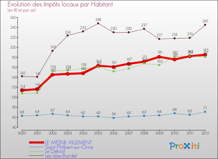 Evolution et montant des impôts locaux par Habitant pour LE MESNIL-VILLEMENT et les communes proches Comparaison des impôts locaux par habitant pour LE MESNIL-VILLEMENT et les communes voisines
