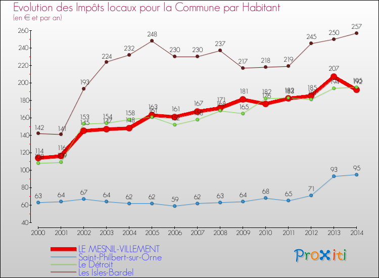 Evolution et montant des impôts locaux par Habitant pour LE MESNIL-VILLEMENT et les communes proches de 2000 à 2014 Comparaison des impôts locaux par habitant pour LE MESNIL-VILLEMENT et les communes voisines de 2000 à 2014