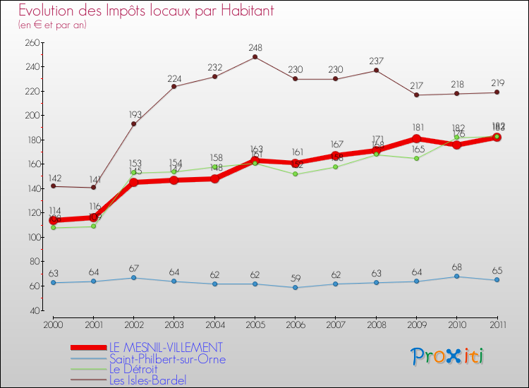 Evolution et montant des impôts locaux par Habitant pour LE MESNIL-VILLEMENT et les communes proches Comparaison des impôts locaux par habitant pour LE MESNIL-VILLEMENT et les communes voisines