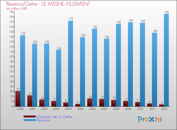 Evolution comparée de la dette et des revenus pour la commune de LE MESNIL-VILLEMENT de 2000 à 2012 Comparaison de la dette et des revenus pour LE MESNIL-VILLEMENT de 2000 à 2012