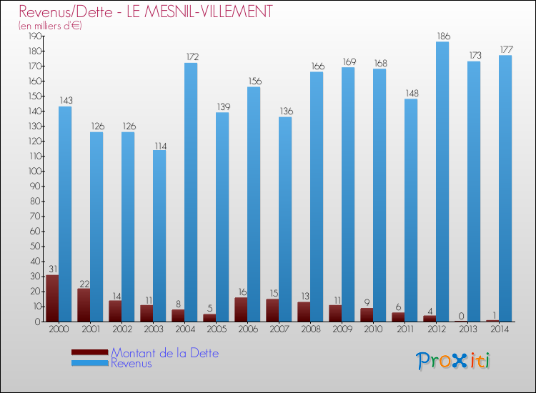 Evolution comparée de la dette et des revenus pour la commune de LE MESNIL-VILLEMENT de 2000 à 2014 Comparaison de la dette et des revenus pour LE MESNIL-VILLEMENT de 2000 à 2014