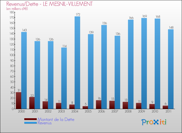 Evolution comparée de la dette et des revenus pour la commune de LE MESNIL-VILLEMENT de 2000 à 2011 Comparaison de la dette et des revenus pour LE MESNIL-VILLEMENT de 2000 à 2011