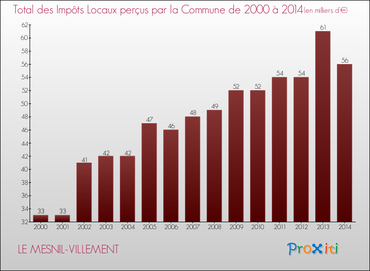 Evolution des Impôts Locaux pour la commune de LE MESNIL-VILLEMENT de 2000 à 2014 Evolution des Impôts Locaux pour LE MESNIL-VILLEMENT de 2000 à 2014