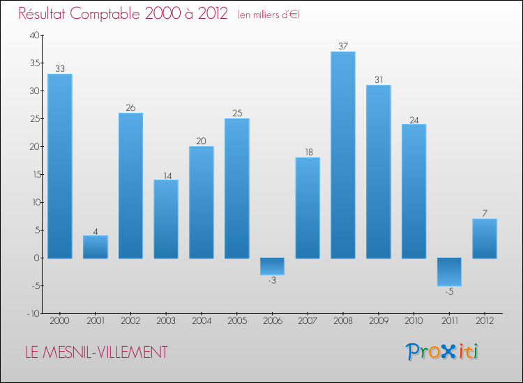 Evolution du résultat comptable pour la commune de LE MESNIL-VILLEMENT de 2000 à 2012 Evolution du résultat comptable pour LE MESNIL-VILLEMENT de 2000 à 2012