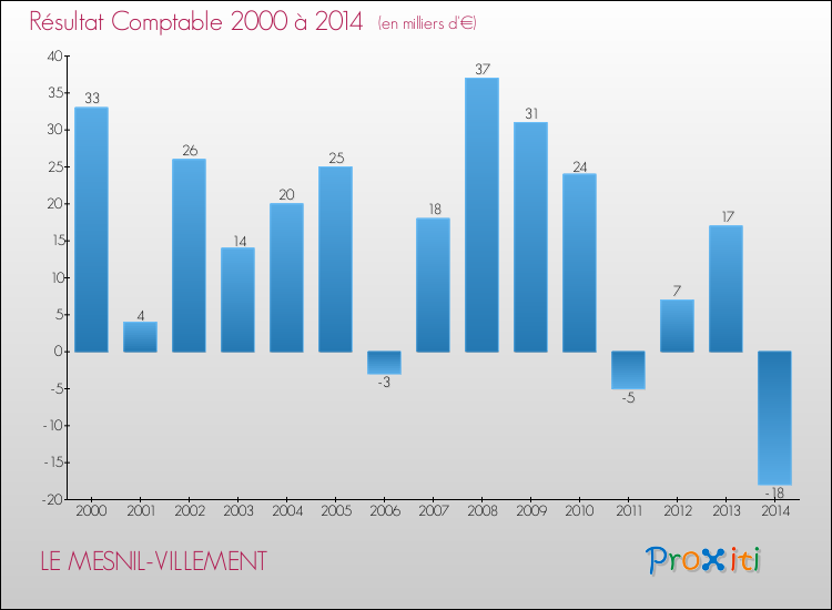 Evolution du résultat comptable pour la commune de LE MESNIL-VILLEMENT de 2000 à 2014 Evolution du résultat comptable pour LE MESNIL-VILLEMENT de 2000 à 2014
