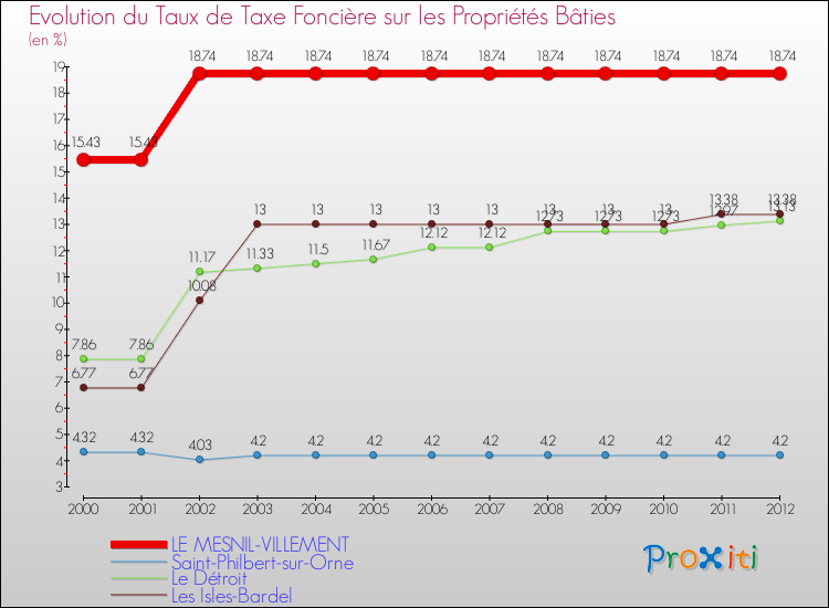 Evolution du taux de la taxe foncière sur le bati pour LE MESNIL-VILLEMENT et les communes proches de 2000 à 2012 Comparaison des taux de taxe foncière sur le bati pour LE MESNIL-VILLEMENT et les communes voisines de 2000 à 2012