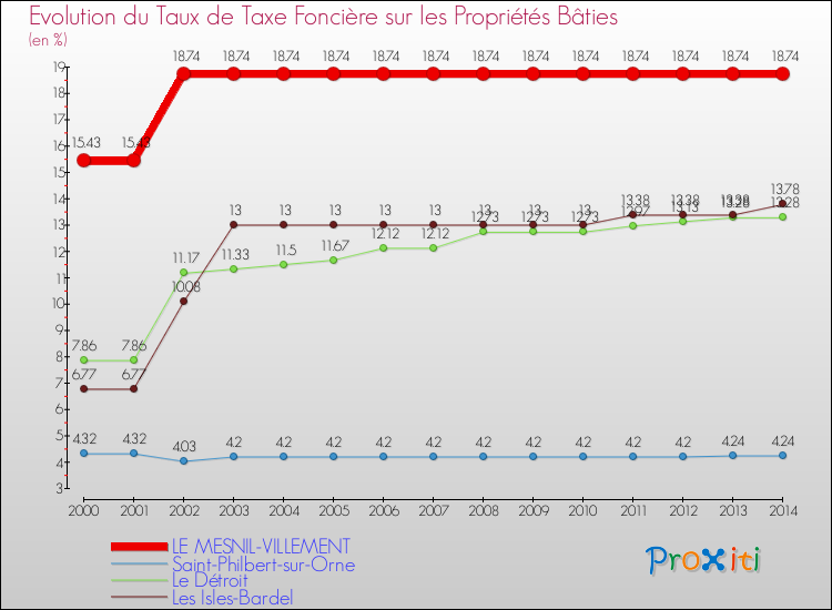 Evolution du taux de la taxe foncière sur le bati pour LE MESNIL-VILLEMENT et les communes proches de 2000 à 2014 Comparaison des taux de taxe foncière sur le bati pour LE MESNIL-VILLEMENT et les communes voisines de 2000 à 2014