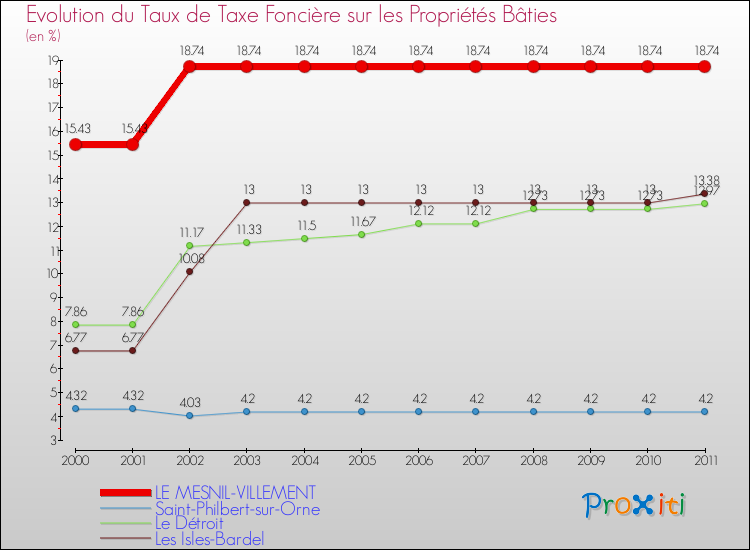 Evolution du taux de la taxe foncière sur le bati pour LE MESNIL-VILLEMENT et les communes proches Comparaison des taux de taxe foncière sur le bati pour LE MESNIL-VILLEMENT et les communes voisines