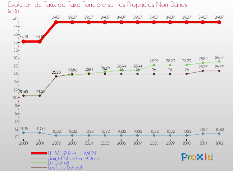 Evolution du taux de la taxe foncière sur les immeubles et terrains non batis pour LE MESNIL-VILLEMENT et les communes proches de 2000 à 2012 Comparaison des taux de la taxe foncière sur les immeubles et terrains non batis pour LE MESNIL-VILLEMENT et les communes voisines de 2000 à 2012