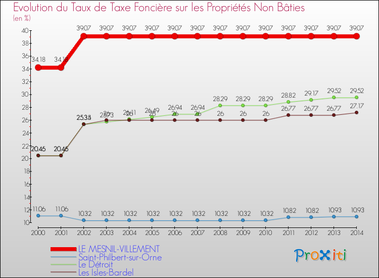 Evolution du taux de la taxe foncière sur les immeubles et terrains non batis pour LE MESNIL-VILLEMENT et les communes proches de 2000 à 2014 Comparaison des taux de la taxe foncière sur les immeubles et terrains non batis pour LE MESNIL-VILLEMENT et les communes voisines de 2000 à 2014