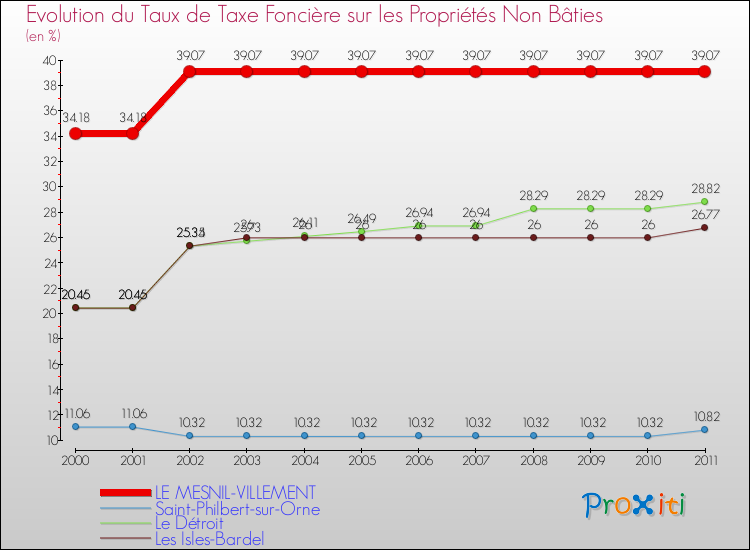 Evolution du taux de la taxe foncière sur les immeubles et terrains non batis pour LE MESNIL-VILLEMENT et les communes proches Comparaison des taux de la taxe foncière sur les immeubles et terrains non batis pour LE MESNIL-VILLEMENT et les communes voisines