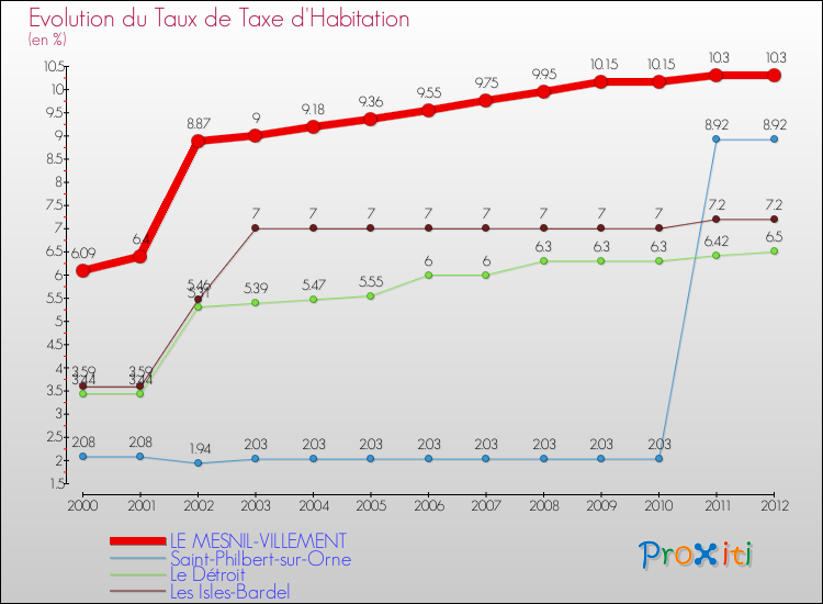 Evolution du taux de la taxe d'habitation pour LE MESNIL-VILLEMENT et les communes proches Comparaison des taux de la taxe d'habitation pour LE MESNIL-VILLEMENT et les communes voisines