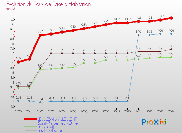 Evolution du taux de la taxe d'habitation pour LE MESNIL-VILLEMENT et les communes proches de 2000 à 2014 Comparaison des taux de la taxe d'habitation pour LE MESNIL-VILLEMENT et les communes voisines de 2000 à 2014