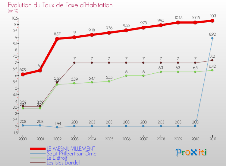 Evolution du taux de la taxe d'habitation pour LE MESNIL-VILLEMENT et les communes proches Comparaison des taux de la taxe d'habitation pour LE MESNIL-VILLEMENT et les communes voisines