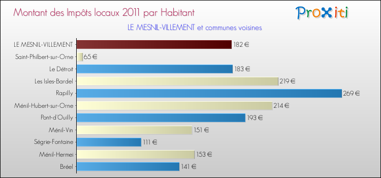 Montant des impôts locaux par Habitant pour LE MESNIL-VILLEMENT et les communes proches Comparaison des impôts locaux par habitant pour LE MESNIL-VILLEMENT et les communes voisines