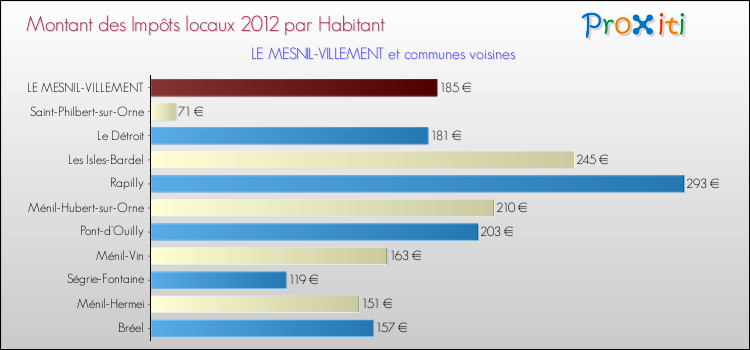 Montant des impôts locaux par Habitant pour LE MESNIL-VILLEMENT et les communes proches Comparaison des impôts locaux par habitant pour LE MESNIL-VILLEMENT et les communes voisines