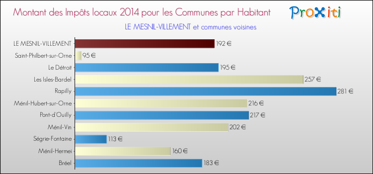 Montant des impôts locaux par Habitant pour LE MESNIL-VILLEMENT et les communes proches en 2014 Comparaison des impôts locaux par habitant pour LE MESNIL-VILLEMENT et les communes voisines en 2014
