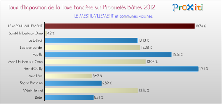 Taux d'imposition de la taxe foncière sur le bati 2012 pour LE MESNIL-VILLEMENT et les communes proches Comparaison des taux d'imposition de la taxe foncière sur le bati 2012 pour LE MESNIL-VILLEMENT et les communes voisines