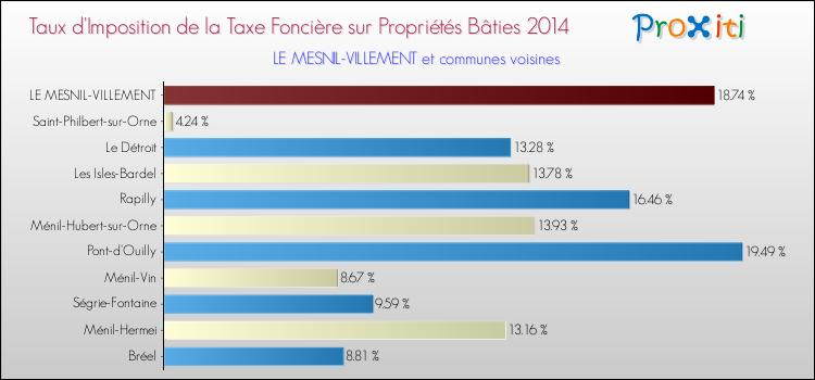 Taux d'imposition de la taxe foncière sur le bati 2014 pour LE MESNIL-VILLEMENT et les communes proches Comparaison des taux d'imposition de la taxe foncière sur le bati 2014 pour LE MESNIL-VILLEMENT et les communes voisines