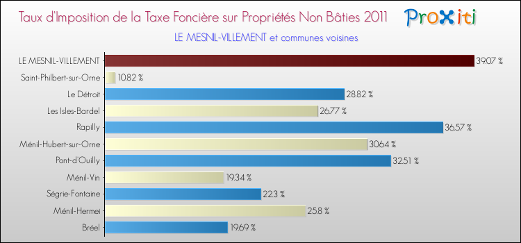 Taux d'imposition de la taxe foncière sur les immeubles et terrains non batis 2011 pour LE MESNIL-VILLEMENT et les communes proches Comparaison des taux d'imposition de la taxe foncière sur les immeubles et terrains non batis 2011 pour LE MESNIL-VILLEMENT et les communes voisines