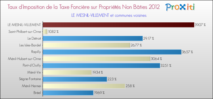 Taux d'imposition de la taxe foncière sur les immeubles et terrains non batis 2012 pour LE MESNIL-VILLEMENT et les communes proches Comparaison des taux d'imposition de la taxe foncière sur les immeubles et terrains non batis 2012 pour LE MESNIL-VILLEMENT et les communes voisines