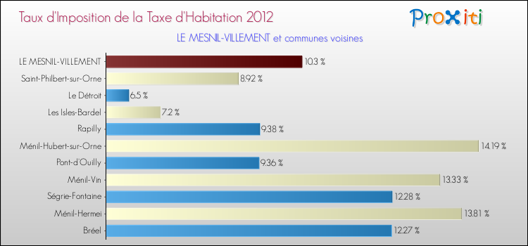Taux d'imposition de la taxe d'habitation 2012 pour LE MESNIL-VILLEMENT et les communes proches Comparaison des taux d'imposition de la taxe d'habitation 2012 pour LE MESNIL-VILLEMENT et les communes voisines