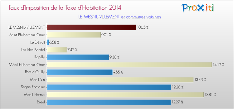 Taux d'imposition de la taxe d'habitation 2014 pour LE MESNIL-VILLEMENT et les communes proches Comparaison des taux d'imposition de la taxe d'habitation 2014 pour LE MESNIL-VILLEMENT et les communes voisines