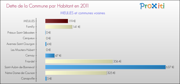 Dette par habitant de la commune en 2011 pour MEULLES et les communes proches Comparaison de la dette par habitant de la commune en 2011 pour MEULLES et les communes voisines