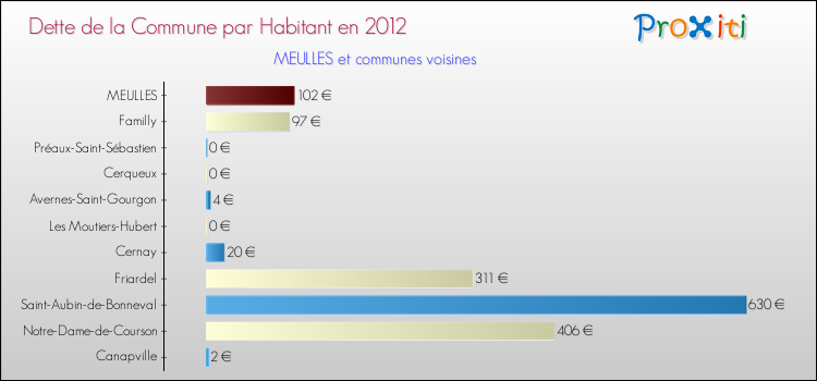 Dette par habitant de la commune en 2012 pour MEULLES et les communes proches Comparaison de la dette par habitant de la commune en 2012 pour MEULLES et les communes voisines