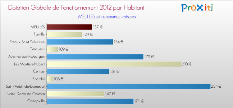 Montant des dotations globales de fonctionnement DGF par Habitant pour MEULLES et les communes proches Comparaison des des dotations globales de fonctionnement DGF par habitant pour MEULLES et les communes voisines