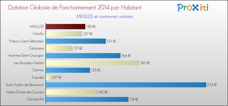 Montant des dotations globales de fonctionnement DGF par Habitant pour MEULLES et les communes proches en 2014. Comparaison des des dotations globales de fonctionnement DGF par habitant pour MEULLES et les communes voisines en 2014.
