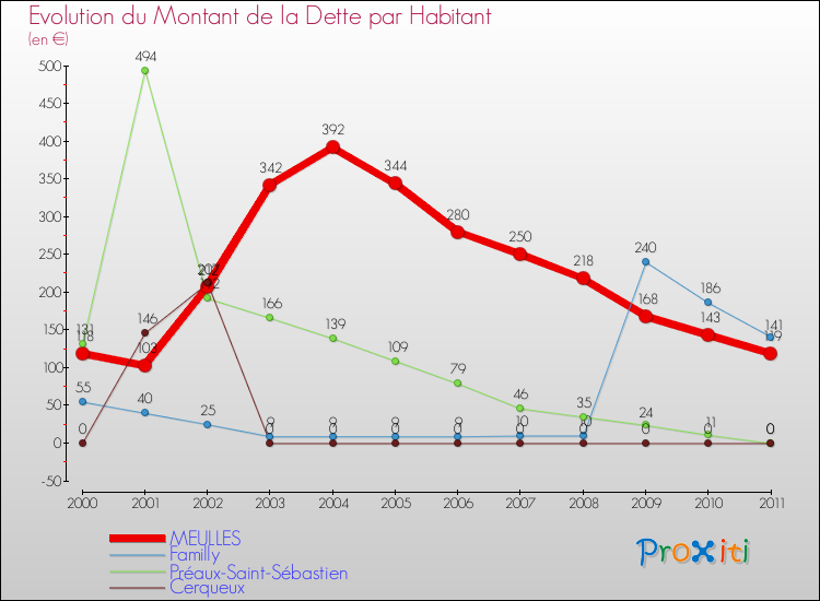 Evolution de la dette par habitant pour la commune de MEULLES et les communes proches Comparaison de la dette par habitant pour MEULLES et les communes voisines