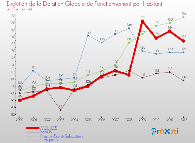 Evolution et montant de la dotation globale de fonctionnement par Habitant pour MEULLES et les communes proches Comparaison des dotations globales de fonctionnement par habitant pour MEULLES et les communes voisines