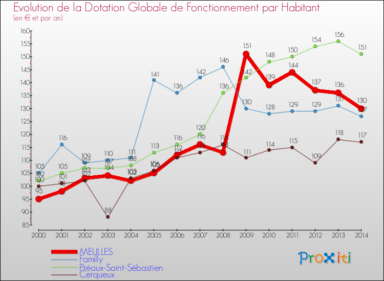 Evolution et montant de la dotation globale de fonctionnement par Habitant pour MEULLES et les communes proches de 2000 à 2014. Comparaison des dotations globales de fonctionnement par habitant pour MEULLES et les communes voisines de 2000 à 2014.