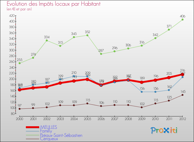 Evolution et montant des impôts locaux par Habitant pour MEULLES et les communes proches Comparaison des impôts locaux par habitant pour MEULLES et les communes voisines