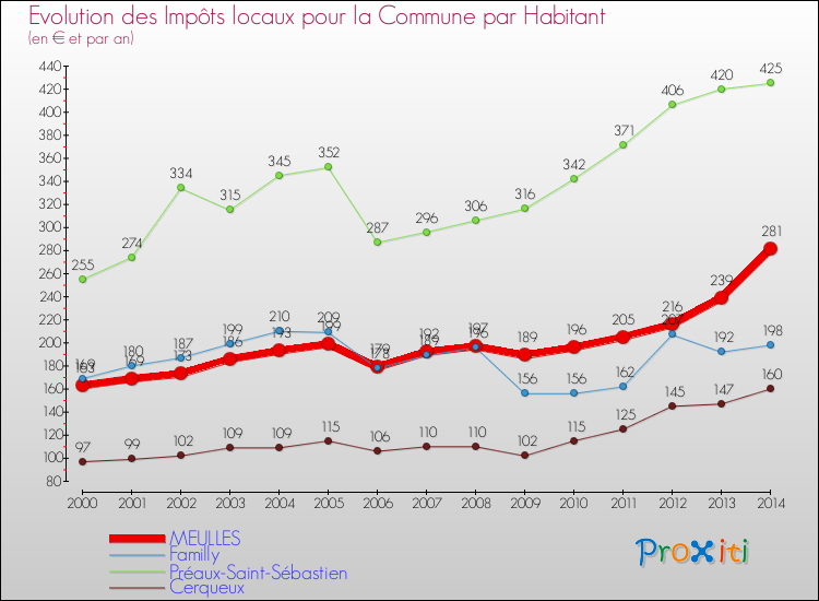 Evolution et montant des impôts locaux par Habitant pour MEULLES et les communes proches de 2000 à 2014 Comparaison des impôts locaux par habitant pour MEULLES et les communes voisines de 2000 à 2014
