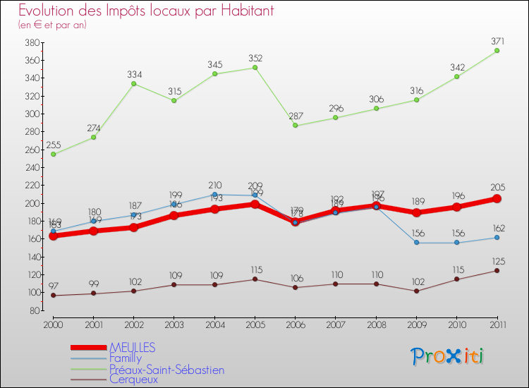 Evolution et montant des impôts locaux par Habitant pour MEULLES et les communes proches Comparaison des impôts locaux par habitant pour MEULLES et les communes voisines