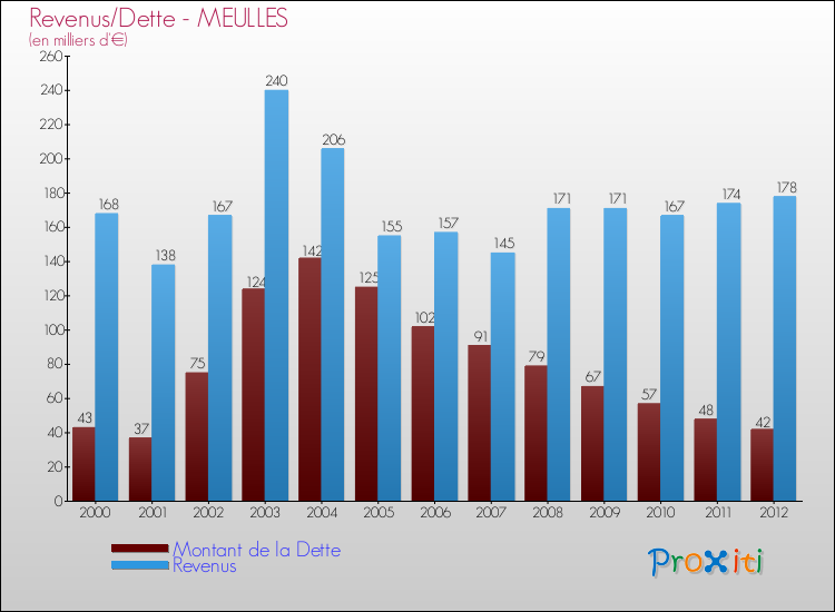 Evolution comparée de la dette et des revenus pour la commune de MEULLES de 2000 à 2012 Comparaison de la dette et des revenus pour MEULLES de 2000 à 2012