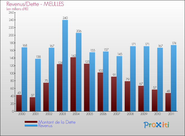 Evolution comparée de la dette et des revenus pour la commune de MEULLES de 2000 à 2011 Comparaison de la dette et des revenus pour MEULLES de 2000 à 2011