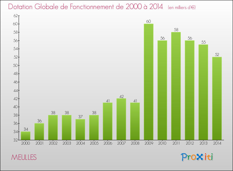 Evolution du montant de la Dotation Globale de Fonctionnement pour la commune de MEULLES de 2000 à 2014 Evolution du montant de la Dotation Globale de Fonctionnement pour MEULLES de 2000 à 2014