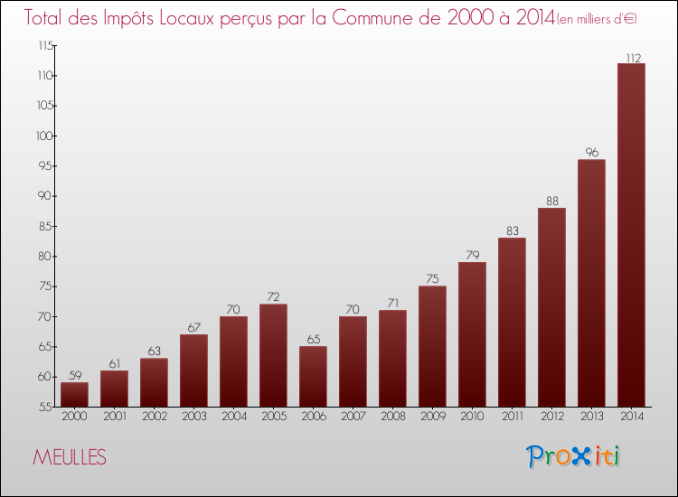 Evolution des Impôts Locaux pour la commune de MEULLES de 2000 à 2014 Evolution des Impôts Locaux pour MEULLES de 2000 à 2014