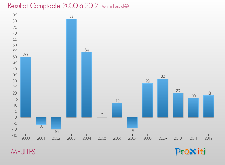 Evolution du résultat comptable pour la commune de MEULLES de 2000 à 2012 Evolution du résultat comptable pour MEULLES de 2000 à 2012