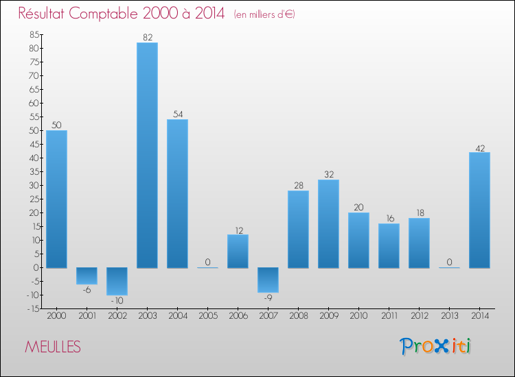Evolution du résultat comptable pour la commune de MEULLES de 2000 à 2014 Evolution du résultat comptable pour MEULLES de 2000 à 2014